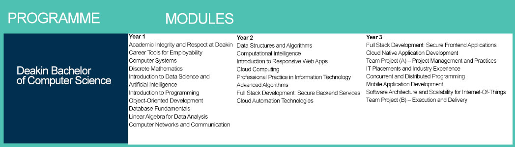 Deakin Bach Computer Science-Update | ERC Institute